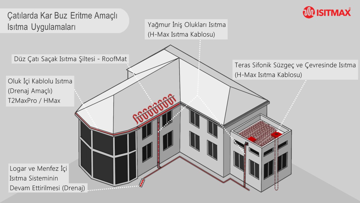 Saçak buzlanması riskli bölgeler: oluk içi kablo, saçak ısıtma şiltesi, iniş borusu ve teras süzgeci ısıtması şeması