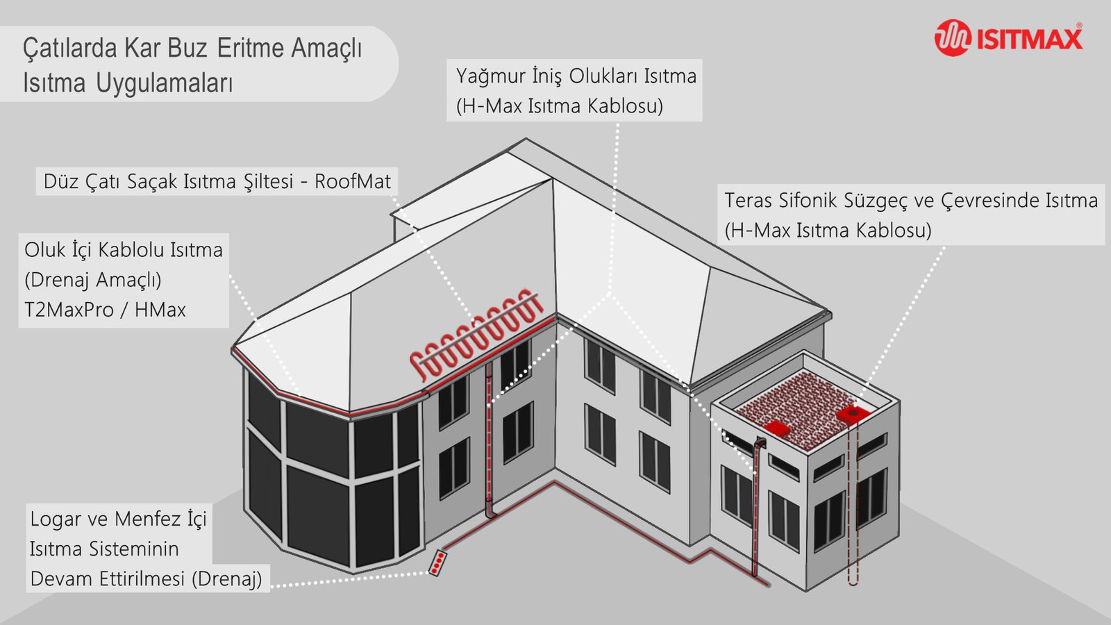 Çatılarda kar ve buz eritme amaçlı ısıtma uygulamaları şeması